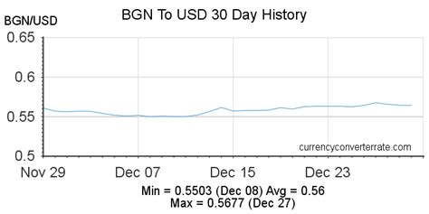 Convert Bulgarian Leva (BGN) and United States Dollars (USD